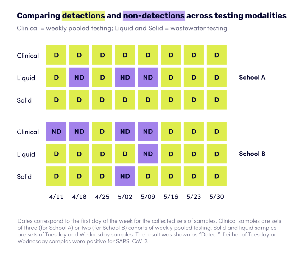 Chart comparing COVID-19 detections and non-detections across modalities. For School A, clinical pooled testing detections aligned with wastewater detections across 8 weeks of testing. For School B, there were 4 instances where wastewater samples detected the presence of the virus despite non-detections in the clinical pooled samples.